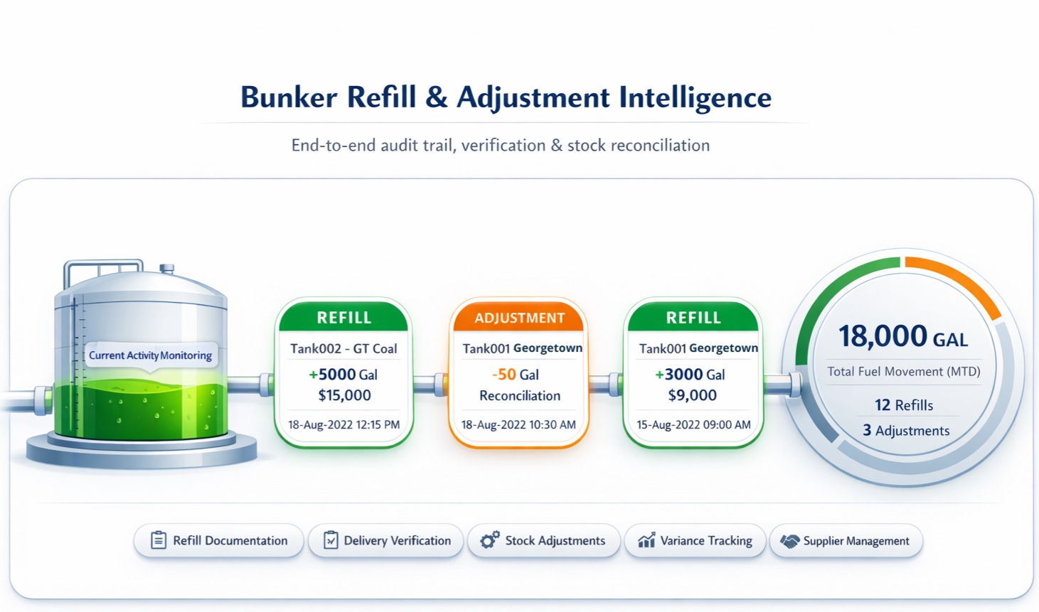 Bunker refill & adjustment history