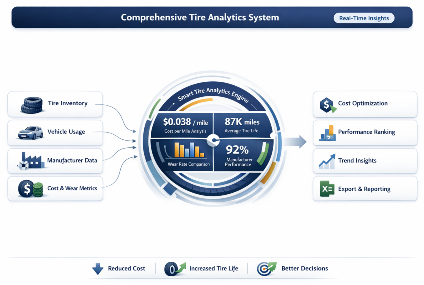 Comprehensive tire analytics