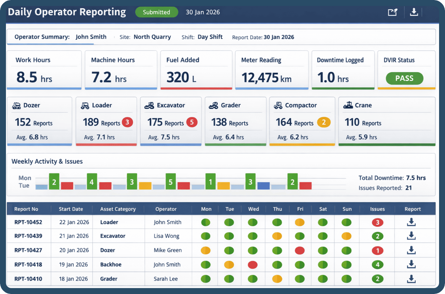 Daily Operator Reporting