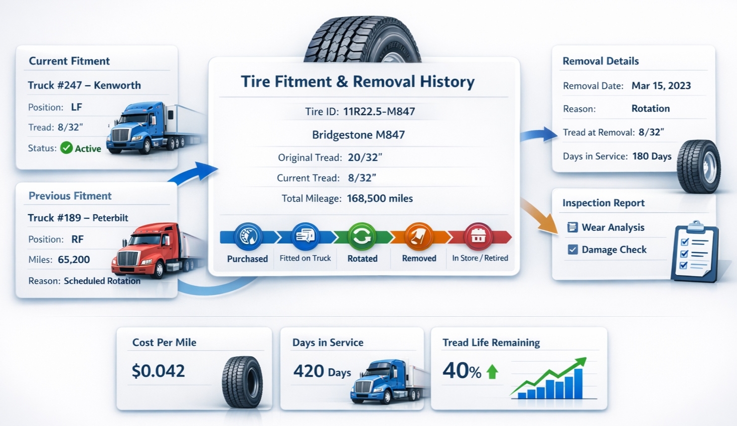 Fitment & removal history