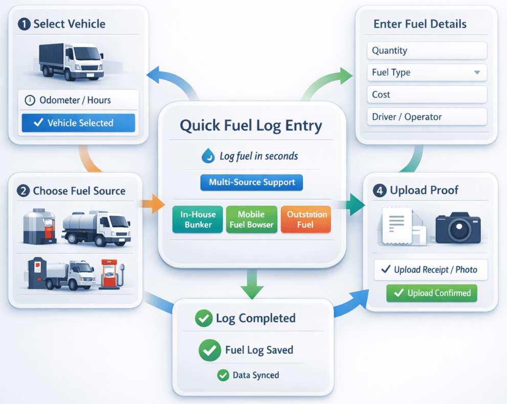 Gain Deep Insights Into Fleet Fuel Consumption