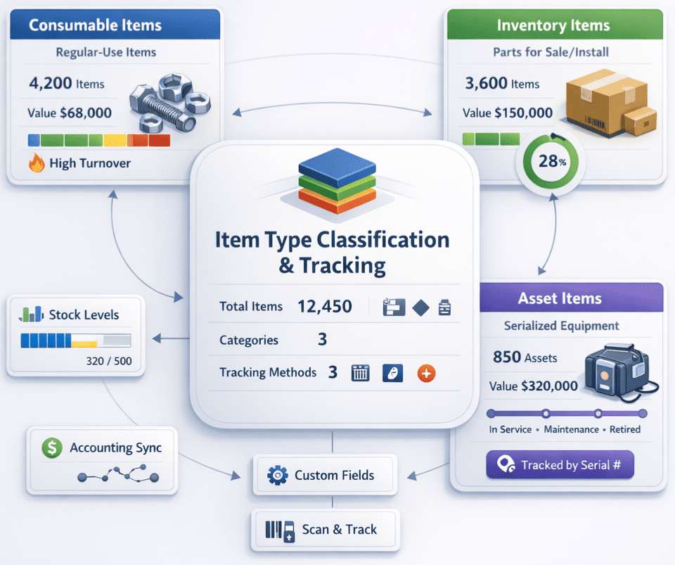 Item type classification