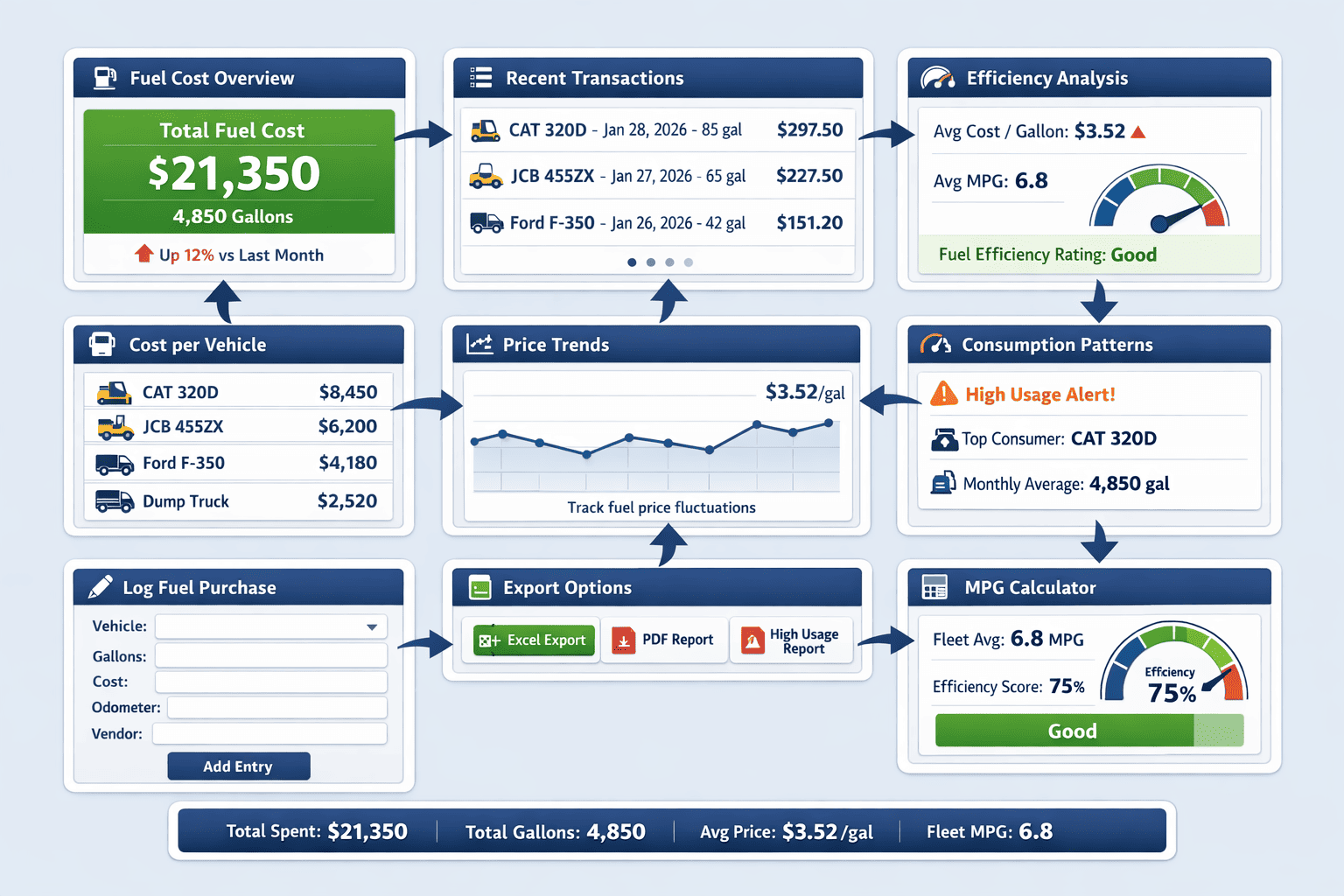 Monitor Every Fuel Transaction