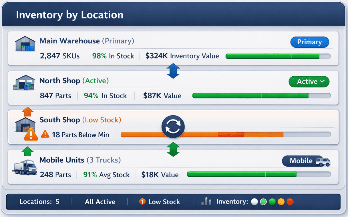 Multi Location Inventory