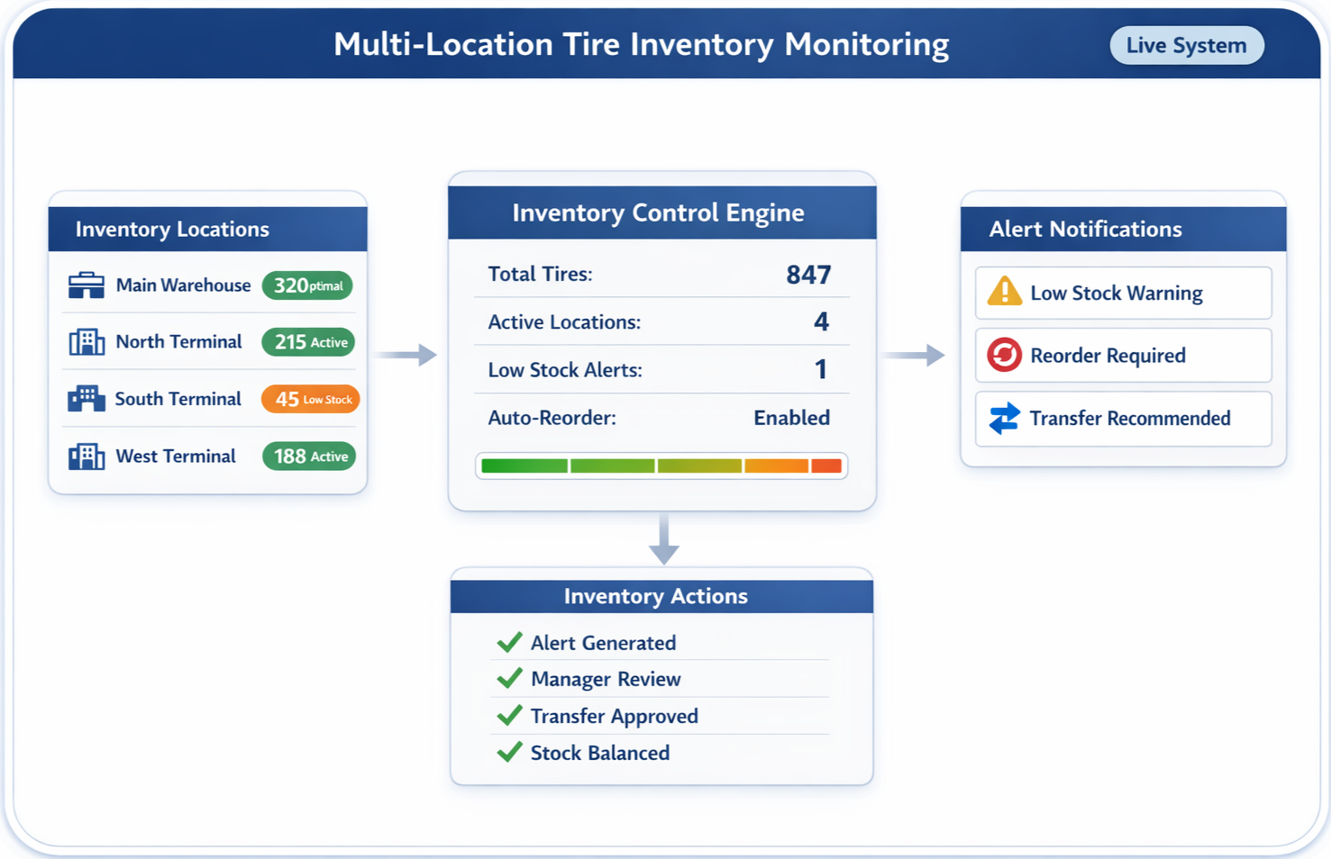 Multi-location tire tracking