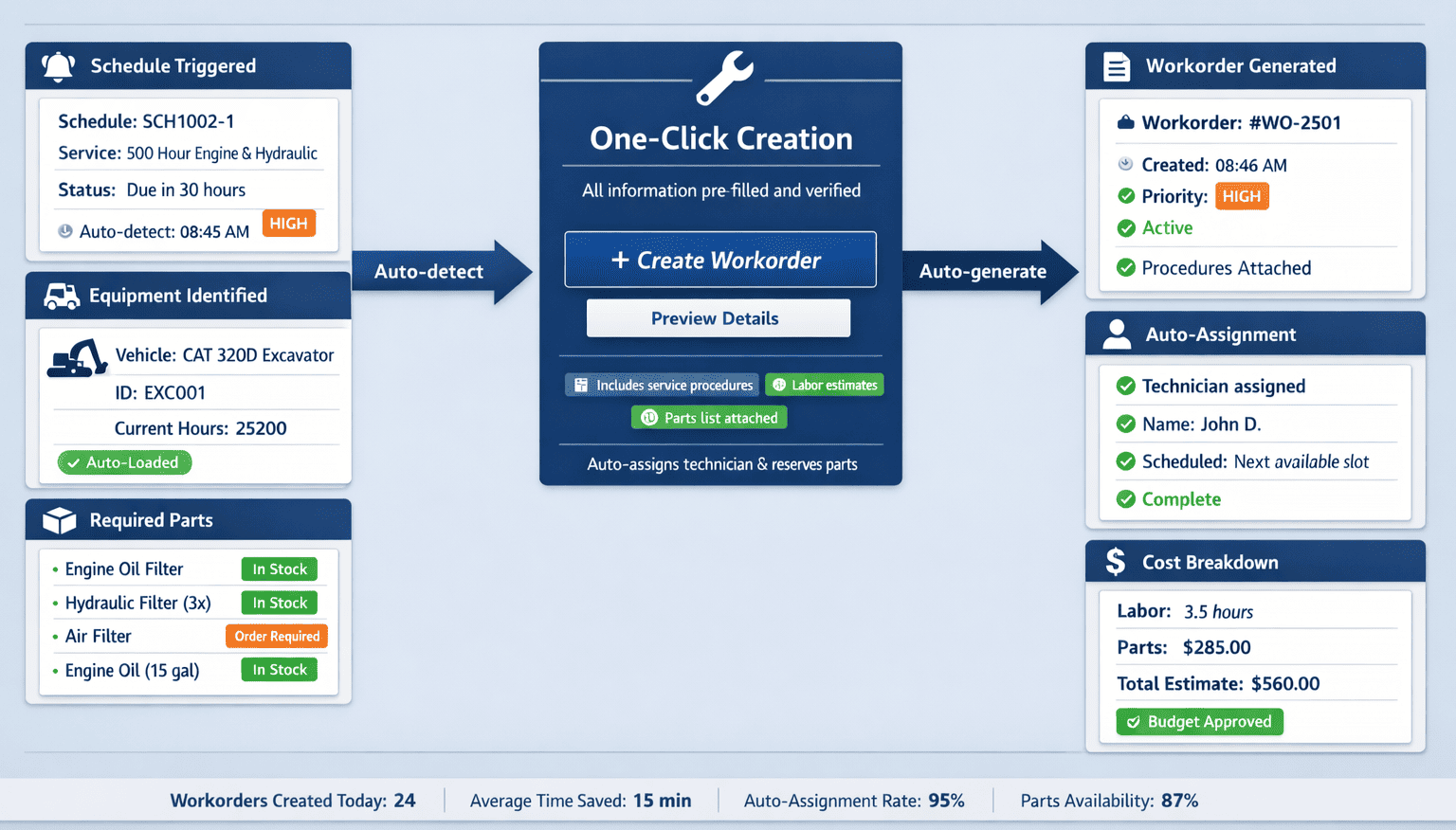 One-click workorder creation
