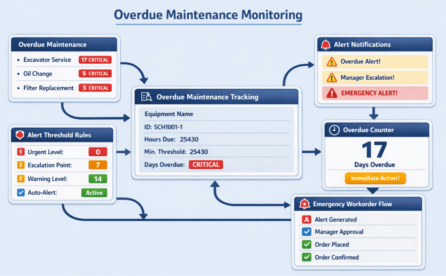 Overdue maintenance alerts