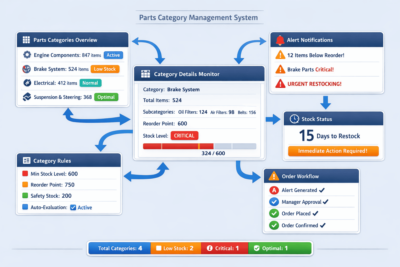 Parts Category Management