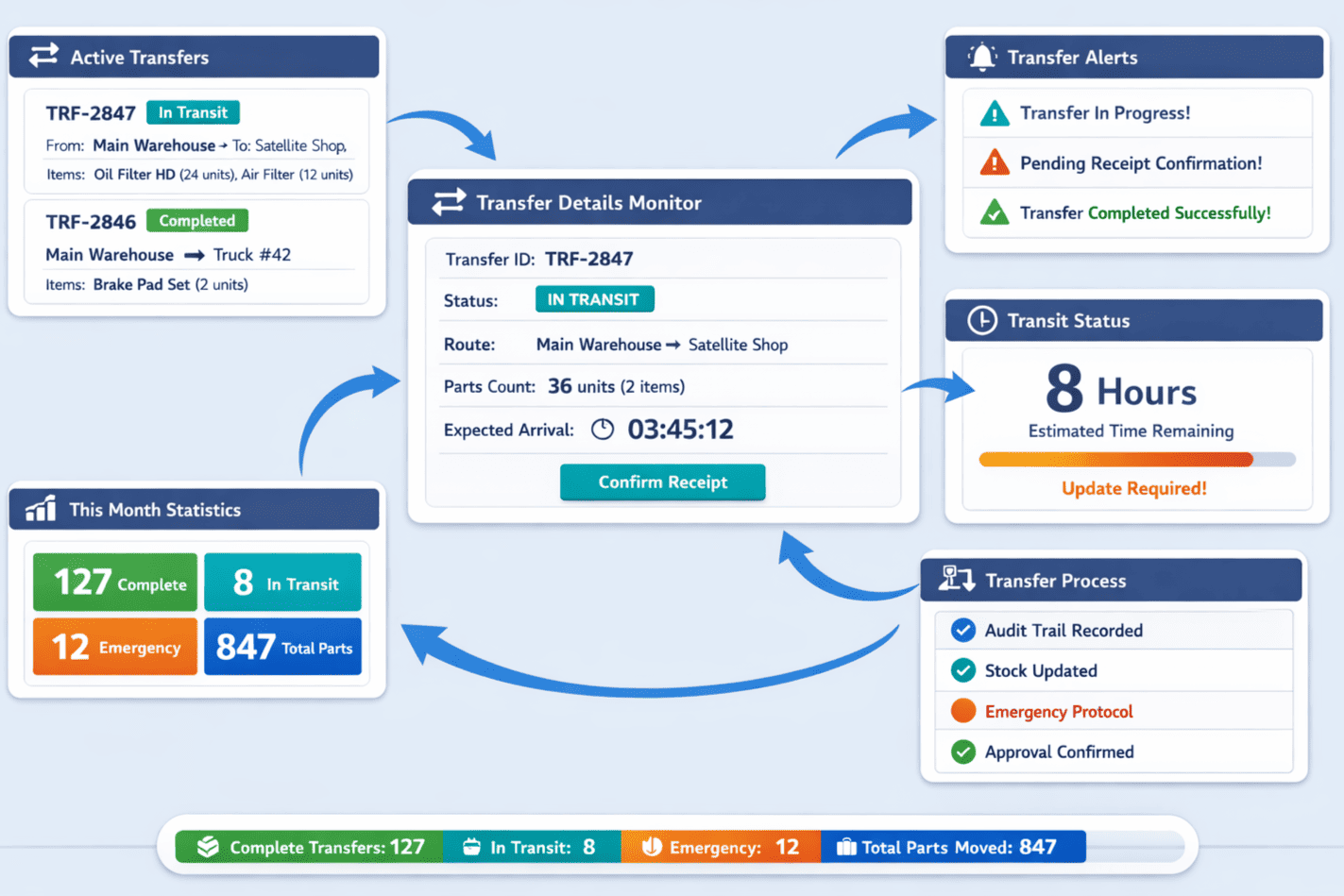 Parts Transfer Tracking