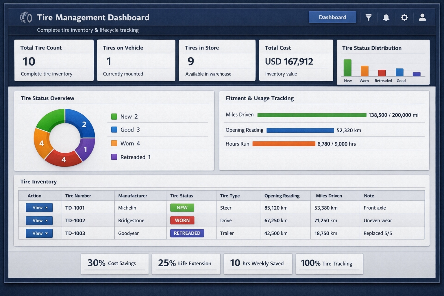 Fleet Tire Management for Maximum Life and Minimum Cost