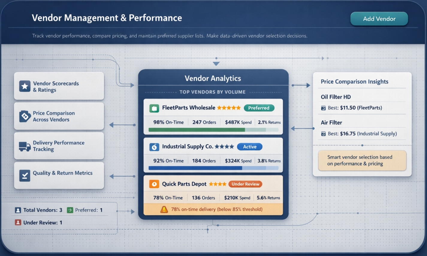 Vendor management & performance